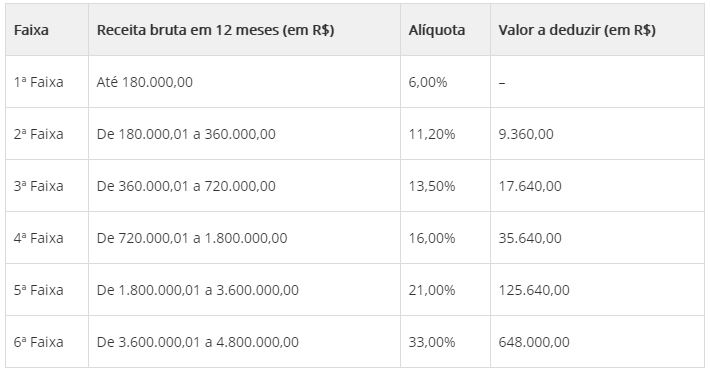 Anexo-III do Simples Nacional