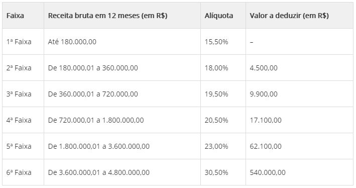 Anexo-V do Simples Nacional