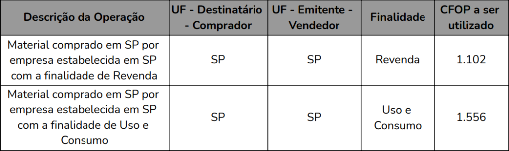 Conhecendo O Cfop Entenda O Que é E Como Utilizar 2445