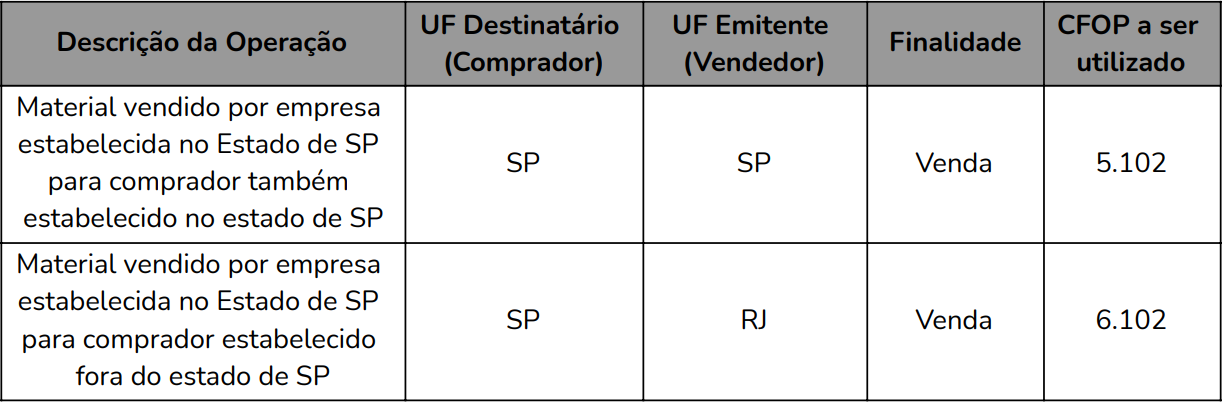 Entenda o CFOP - Tabela 02