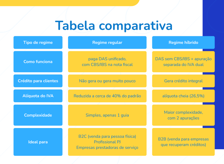 Tabela comparativa: Simples Nacional híbrido x Simples Tradicional